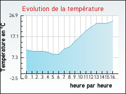 Evolution de la temprature de la ville de Haucourt