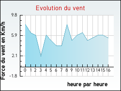 Evolution du vent de la ville Haucourt