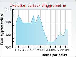 Evolution du taux d'hygrom�trie de la ville Haudivillers