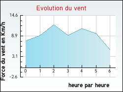 Evolution du vent de la ville Haudivillers