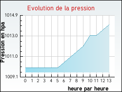 Evolution de la pression de la ville Haudricourt