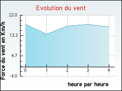 Evolution du vent de la ville Haut-Manil