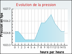 Evolution de la pression de la ville Hautaget