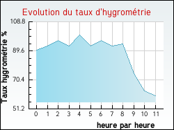 Evolution du taux d'hygrom�trie de la ville Haute-Rivoire