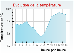 Evolution de la température de la ville de Haute-Rivoire