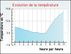 Evolution de la temp�rature de la ville de Haute-Rivoire