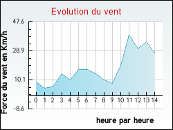 Evolution du vent de la ville Haute-Rivoire