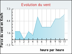 Evolution du vent de la ville Haute-Rivoire