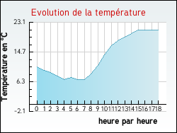 Evolution de la temp�rature de la ville de Haute-Vigneulles