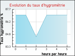 Evolution du taux d'hygrom�trie de la ville Hautecloque