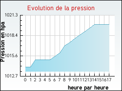 Evolution de la pression de la ville Hautecloque
