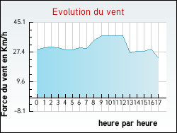 Evolution du vent de la ville Hautecloque