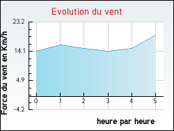 Evolution du vent de la ville Hautecloque