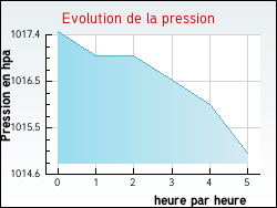 Evolution de la pression de la ville Hautefage