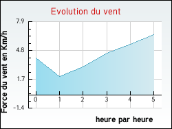 Evolution du vent de la ville Hautefage