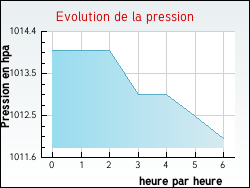 Evolution de la pression de la ville Hautefaye