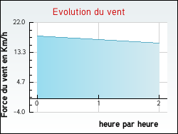 Evolution du vent de la ville Hautefaye