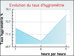 Evolution du taux d'hygrom�trie de la ville Hauterive