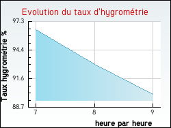 Evolution du taux d'hygrom�trie de la ville Hauterive