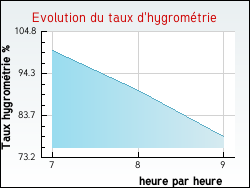 Evolution du taux d'hygrom�trie de la ville Hauterive