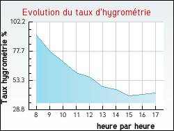 Evolution du taux d'hygrom�trie de la ville Hauterive