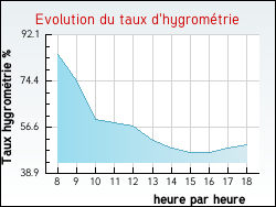 Evolution du taux d'hygrom�trie de la ville Hauterive