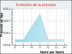 Evolution de la pression de la ville Hauterive