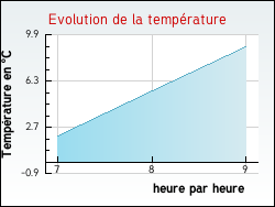 Evolution de la temp�rature de la ville de Hauterive