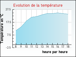 Evolution de la temp�rature de la ville de Hauterive