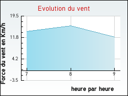 Evolution du vent de la ville Hauterive