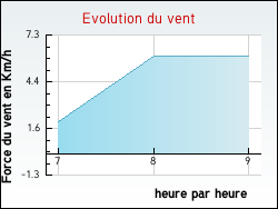 Evolution du vent de la ville Hauterive