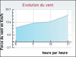 Evolution du vent de la ville Hauterive