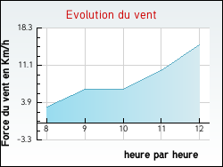 Evolution du vent de la ville Hauterive