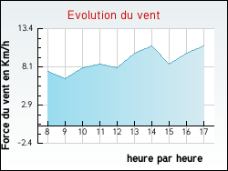 Evolution du vent de la ville Hauterive