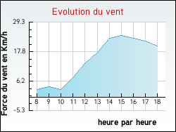 Evolution du vent de la ville Hauterive