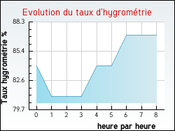 Evolution du taux d'hygrom�trie de la ville Hauteville-sur-Fier