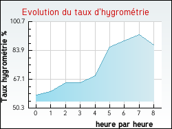Evolution du taux d'hygrom�trie de la ville Hauteville-sur-Fier