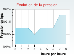 Evolution de la pression de la ville Hauteville-sur-Fier