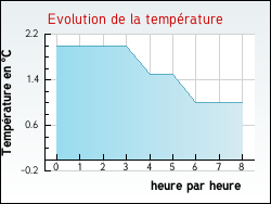 Evolution de la temp�rature de la ville de Hauteville-sur-Fier