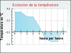 Evolution de la temp�rature de la ville de Hauteville-sur-Fier