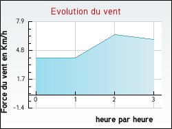 Evolution du vent de la ville Hauteville-sur-Fier