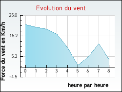 Evolution du vent de la ville Hauteville-sur-Fier