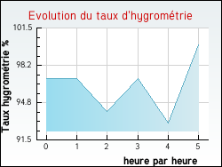 Evolution du taux d'hygromtrie de la ville Hauteville