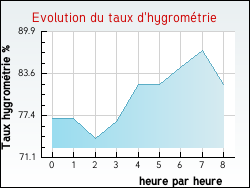 Evolution du taux d'hygrom�trie de la ville Hauteville