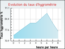 Evolution du taux d'hygrom�trie de la ville Hauteville