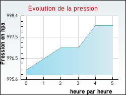 Evolution de la pression de la ville Hauteville