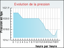 Evolution de la pression de la ville Hauteville