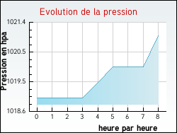 Evolution de la pression de la ville Hauteville