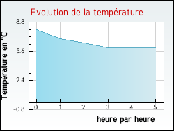 Evolution de la temp�rature de la ville de Hauteville