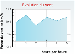 Evolution du vent de la ville Hauteville